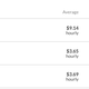 Average hourly pay for Waffle House employees, according to Glassdoor.